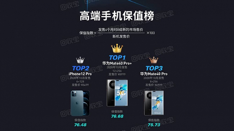 Топ-10 смартфонов, которые дешевеют медленнее остальных: лидируют Huawei и Apple